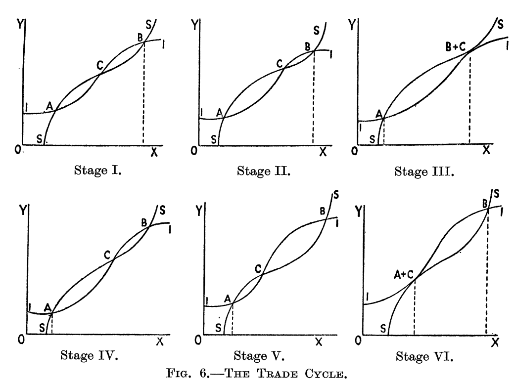 Kaldor s Model Of The Trade Cycle Dynamics And A Numerical Example 